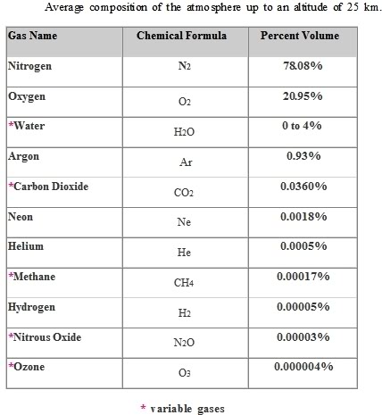 Name:  Atmosphericcomposition.jpg
Views: 10
Size:  32.0 KB